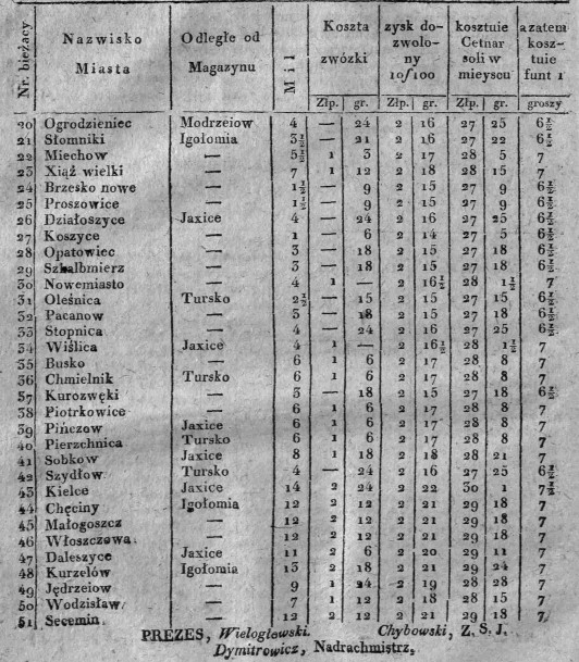 Cena soli, Dz.Rz.W.K. 4, 1820 r., cz.2.jpg